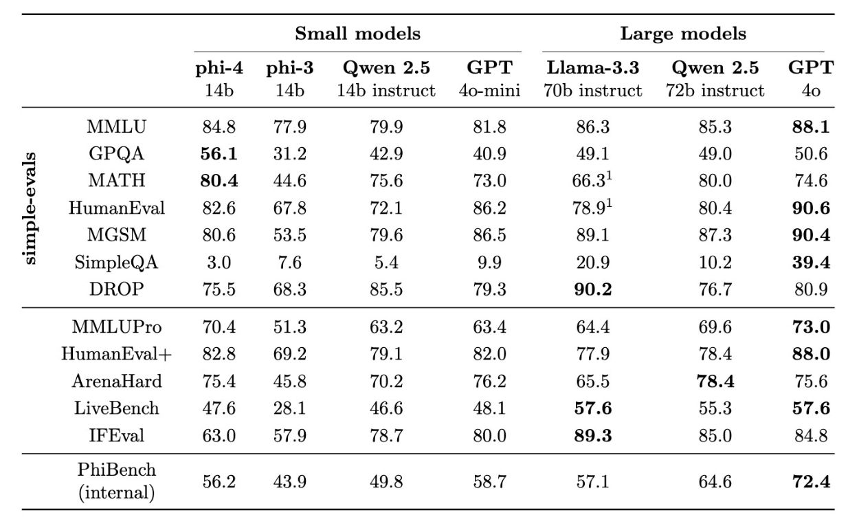 microsoft_phi4_benchmarks.png